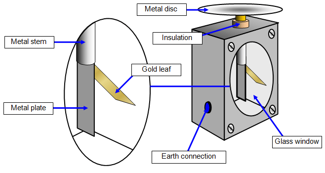Gold Leaf Electroscope
