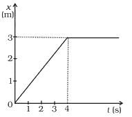 NCERT Exemplar: Laws of Motion | Physics Class 11 - NEET
