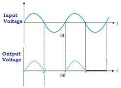 Diode as a Rectifier | Physics Class 12 - NEET