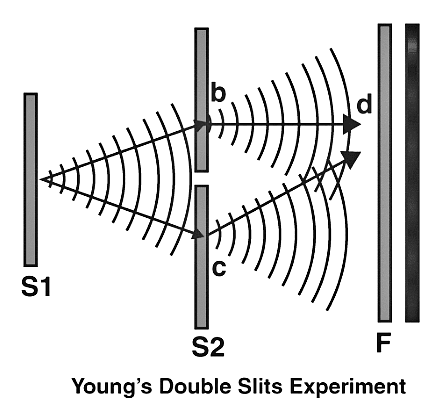 Introduction To Young`s Double Slits Experiment