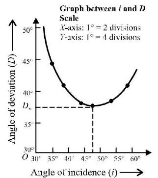 Chapter - 23 Practical Physics - JEE