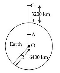 JEE Main Previous Year Questions (2025): Gravitation | Chapter-wise Tests for JEE Main & Advanced