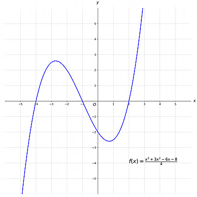 Graphs for Physics | Physics for JEE Main & Advanced