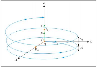 The motion of a charged particle in both electric and magnetic fields. Resulting motion is a helical motion with increasing pitch 