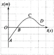 NCERT Exemplar: Motion in a Straight Line | Physics Class 11 - NEET