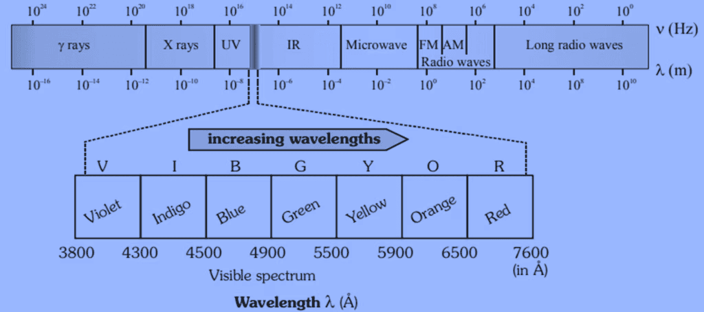 Mnemonics: Class 12th Physics | Physics Class 12 - NEET