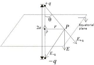Electric Flux and Electric Dipole | Physics Class 12 - NEET