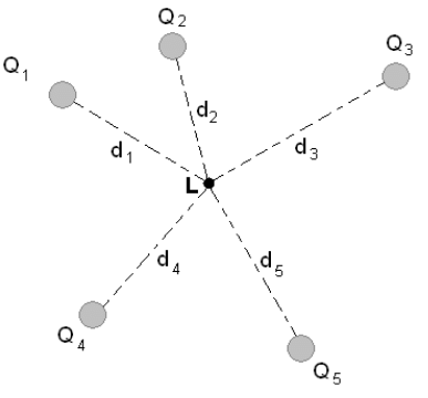Superposition of Electric Potential: The electric potential at point L is the sum of voltages from each point charge (scalars)