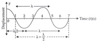 NCERT Exemplar: Oscillations | Physics Class 11 - NEET