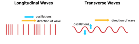 Mnemonics: Waves | Physics Class 11 - NEET