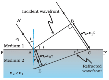Wave Optics | Physics for JEE Main & Advanced