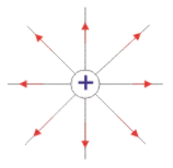 Lines of Force Due to and Isolated +e charge