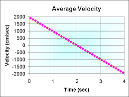Average vs Instantaneous Speed & Velocity | Physics for Airmen Group X - Airforce X Y / Indian Navy SSR