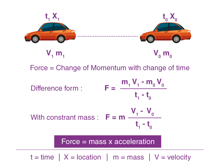 Second Law of Motion | Physics for JAMB