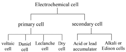 Chapter 13 - Thermal and Chemical Effects of Current - JEE