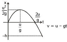 Graphs | Physics for EmSAT Achieve
