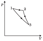 NCERT Exemplar: Thermodynamics | Physics Class 11 - NEET