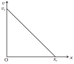 NCERT Exemplar: Motion in a Straight Line - 2 | NCERT Exemplar & Revision Notes for NEET