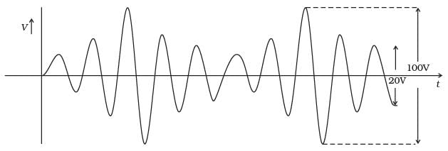 NCERT Exemplars: Communication Systems- 2 - JEE