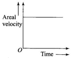 NCERT Exemplar: Gravitation | Physics Class 11 - NEET