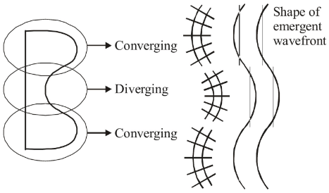 JEE Advanced Previous Year Questions (2018 - 2024): Wave Optics | Physics for JEE Main & Advanced