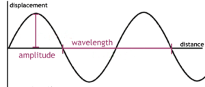 Progressive Waves & Superposition of Waves | Physics Class 11 - NEET