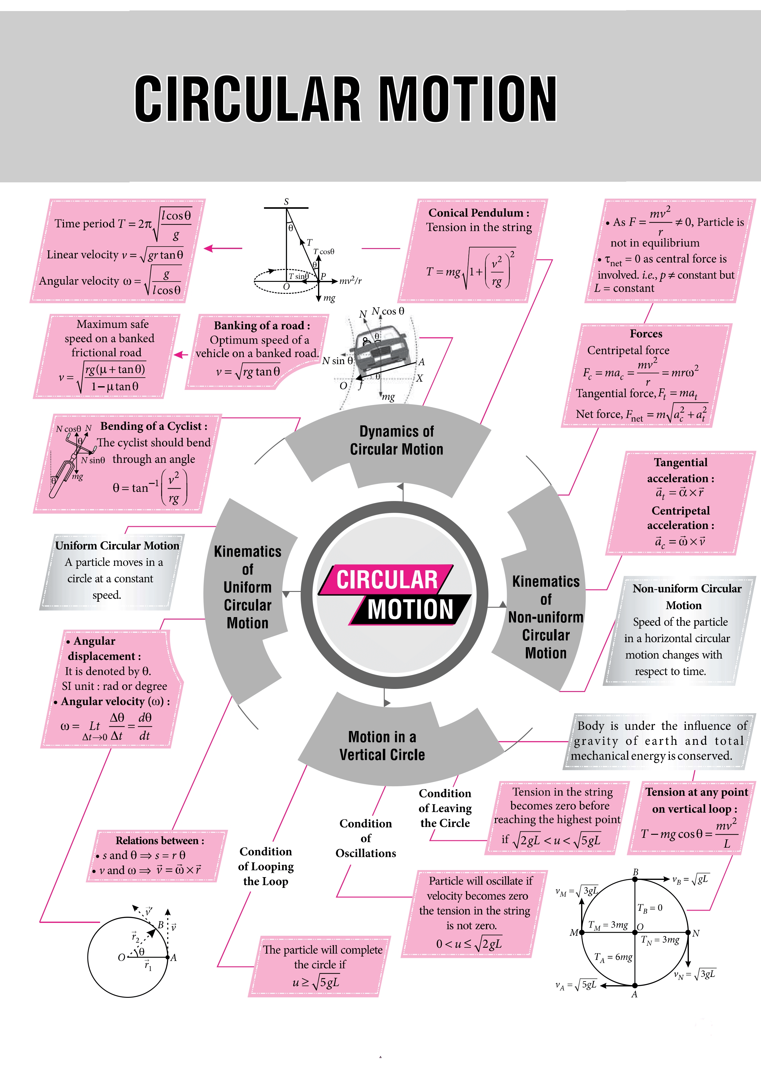 Mindmap: Circular Motion | Physics for JEE Main & Advanced