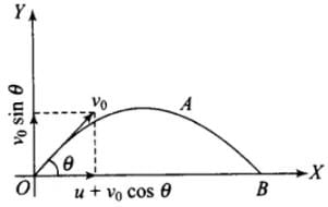 NCERT Exemplar: Motion in a Plane- 2 | Additional Study Material for JEE