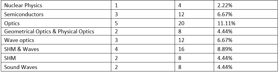 Guide for Physics NEET Preparation | NEET Mock Test Series - Updated 2026 Pattern