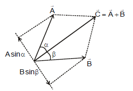 Resolution of Vectors: Motion in a Plane | Physics Class 11 - NEET