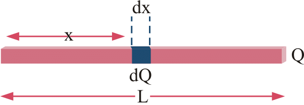 Electric Flux and Electric Dipole | Physics Class 12 - NEET