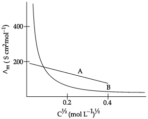 Class 12 Chemistry: CBSE Sample Question Paper- Term II (2021-22)- 2 | Sample Papers for Class 12 Medical and Non-Medical