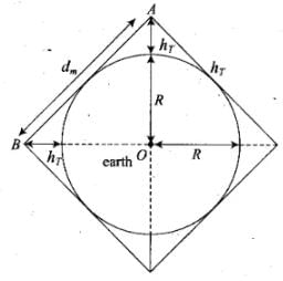 NCERT Exemplars: Communication Systems- 2 - JEE