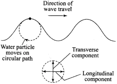 NCERT Exemplar: Waves | Physics Class 11 - NEET