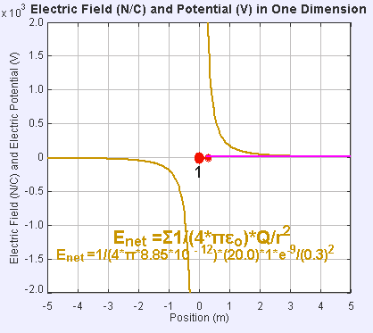 Electric Field and Potential in one Dimension