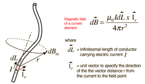 Magnetism & Gauss’s Law | Physics for JEE Main & Advanced