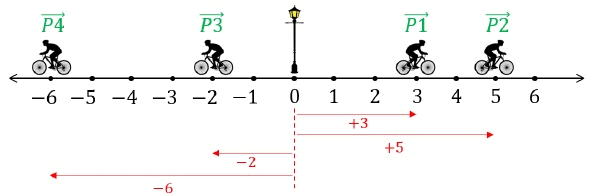 Kinematic Variables | Physics Class 11 - NEET