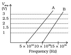 NCERT Exemplar: Dual Nature of Radiation and Matter | Physics for Airmen Group X - Airforce X Y / Indian Navy SSR