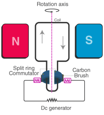 Moving Charges and Magnetism Chapter Notes | Physics Class 12 - NEET