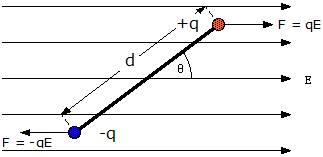 Dipole in Uniform & Non-Uniform Electric Field | Physics for JAMB