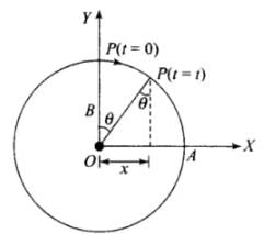 NCERT Exemplar: Oscillations | Physics Class 11 - NEET