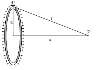 Electric Potential of Uniformly Charged Ring, Rod, and Disc | Additional Study Material for JEE