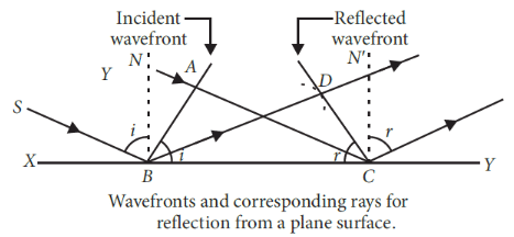 Derivations related to Huygens` Principle