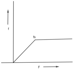 NCERT Exemplar: Laws of Motion | Physics Class 11 - NEET
