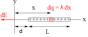 Electric Potential of Uniformly Charged Ring, Rod, and Disc | Additional Study Material for JEE