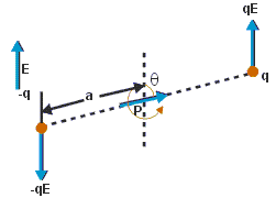 Dipole in Uniform & Non-Uniform Electric Field | Physics for JAMB