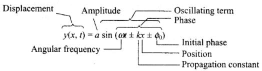 NCERT Exemplar: Waves | Physics Class 11 - NEET