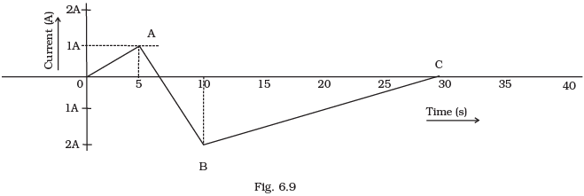 NCERT Exemplar: Electromagnetic Induction | Physics Class 12 - NEET