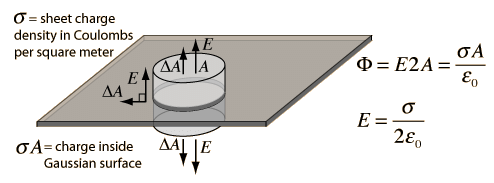 Magnetism & Gauss’s Law | Physics for JEE Main & Advanced