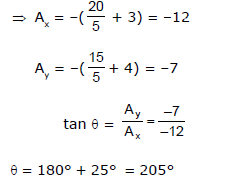 Resolution of Vectors: Motion in a Plane | Physics Class 11 - NEET